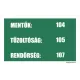 Mentők: 104; Tűzoltók: 105; Rendőrség: 107